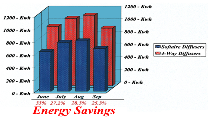 Energy Savings Chart compared with traditional ceiling diffusers
